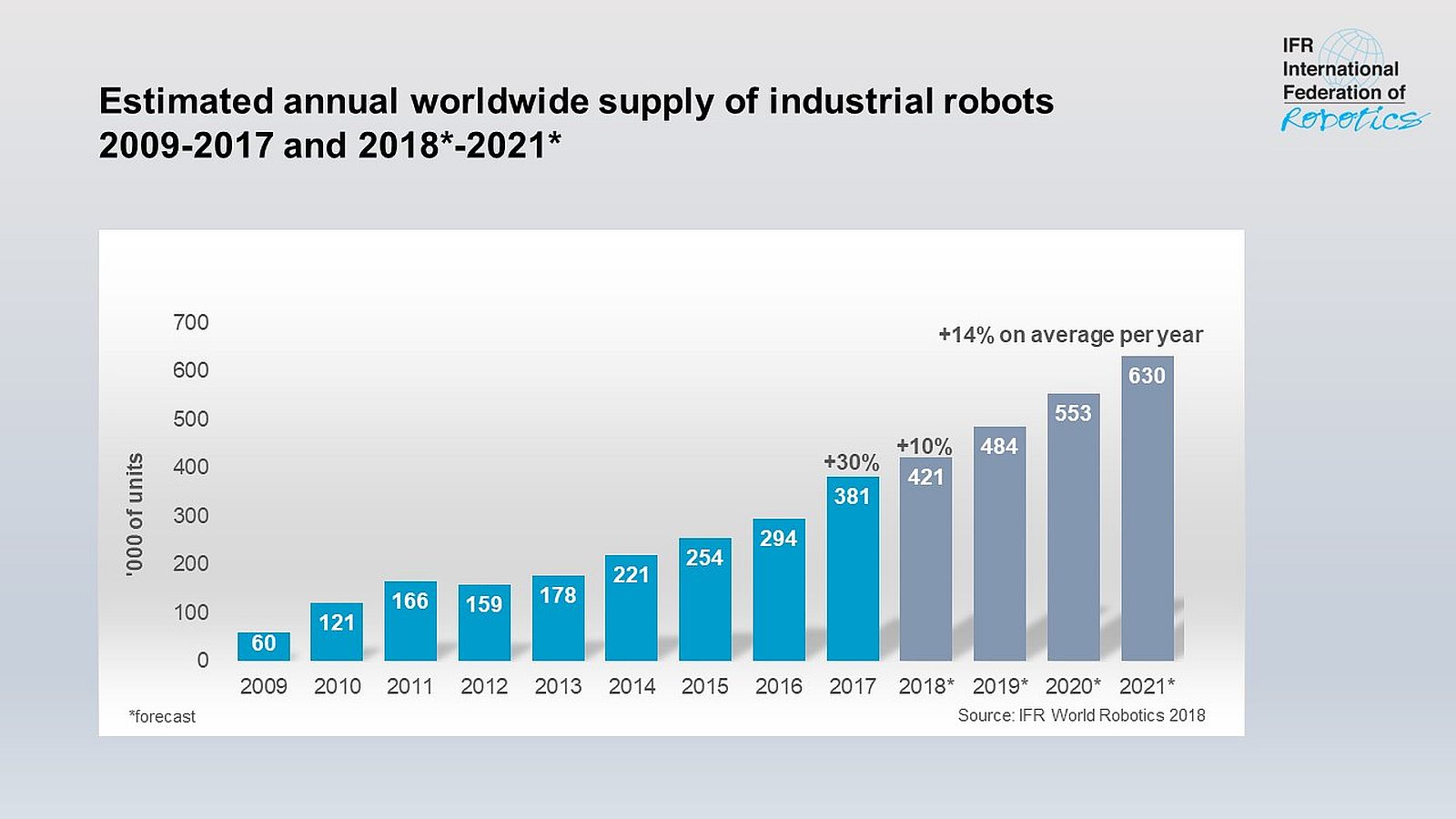IFR World Robotics 2018